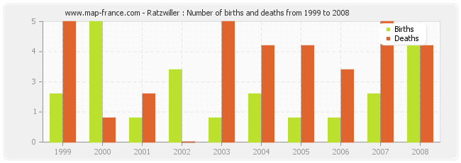 Ratzwiller : Number of births and deaths from 1999 to 2008