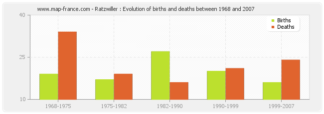 Ratzwiller : Evolution of births and deaths between 1968 and 2007