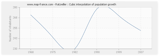 Ratzwiller : Cubic interpolation of population growth