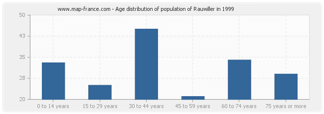 Age distribution of population of Rauwiller in 1999
