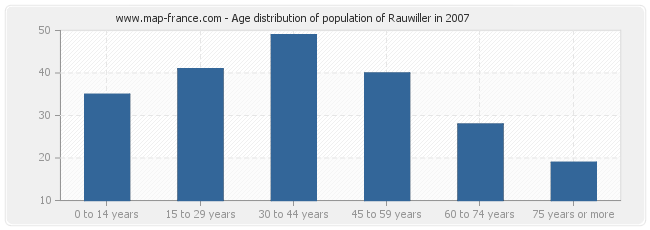 Age distribution of population of Rauwiller in 2007