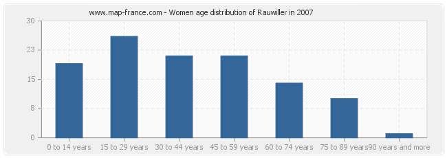 Women age distribution of Rauwiller in 2007