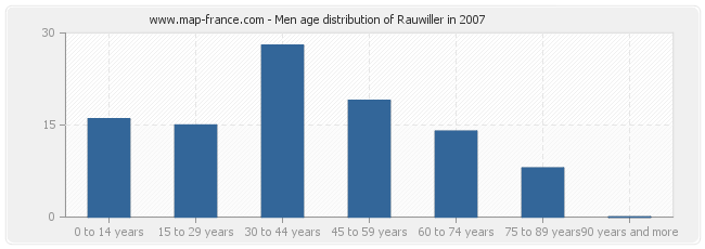 Men age distribution of Rauwiller in 2007