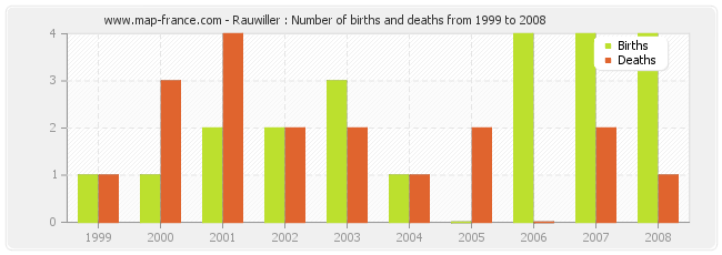 Rauwiller : Number of births and deaths from 1999 to 2008