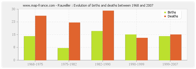 Rauwiller : Evolution of births and deaths between 1968 and 2007