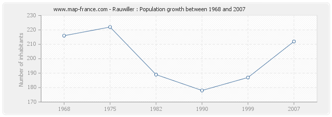 Population Rauwiller