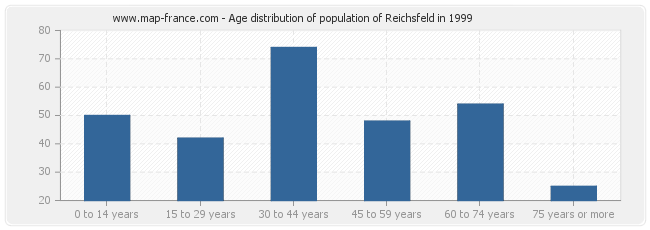 Age distribution of population of Reichsfeld in 1999