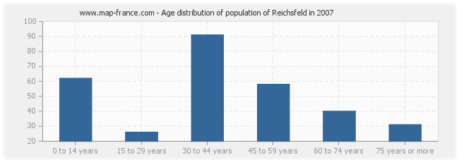 Age distribution of population of Reichsfeld in 2007