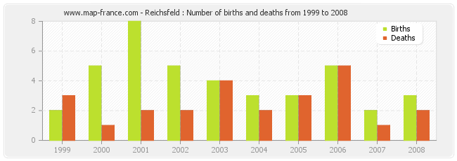 Reichsfeld : Number of births and deaths from 1999 to 2008