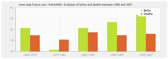 Reichsfeld : Evolution of births and deaths between 1968 and 2007