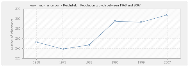 Population Reichsfeld