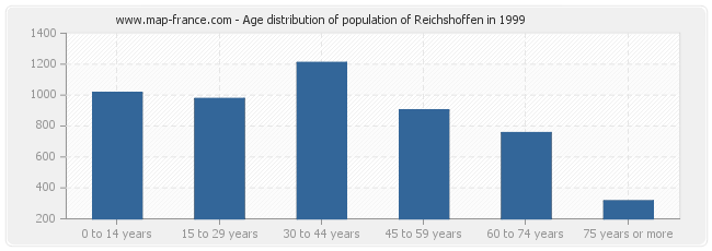 Age distribution of population of Reichshoffen in 1999