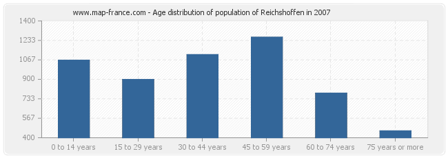Age distribution of population of Reichshoffen in 2007