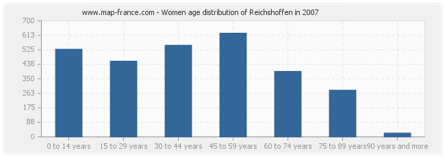 Women age distribution of Reichshoffen in 2007