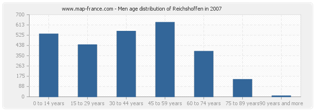 Men age distribution of Reichshoffen in 2007