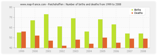 Reichshoffen : Number of births and deaths from 1999 to 2008