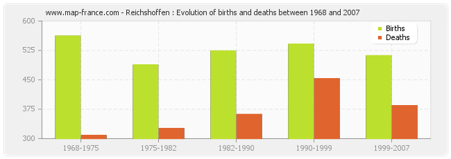 Reichshoffen : Evolution of births and deaths between 1968 and 2007