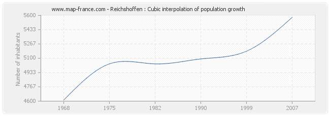 Reichshoffen : Cubic interpolation of population growth