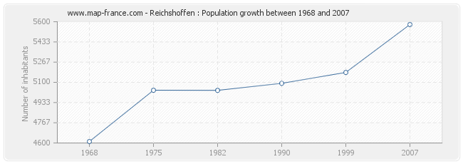 Population Reichshoffen