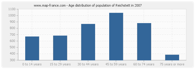 Age distribution of population of Reichstett in 2007