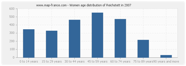 Women age distribution of Reichstett in 2007