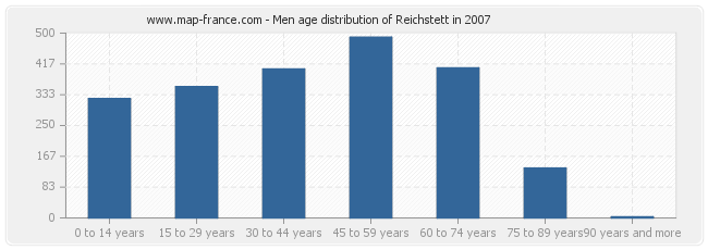 Men age distribution of Reichstett in 2007