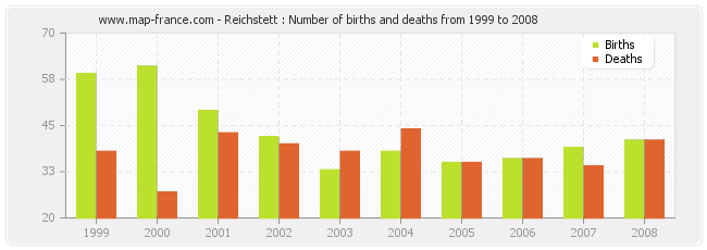 Reichstett : Number of births and deaths from 1999 to 2008
