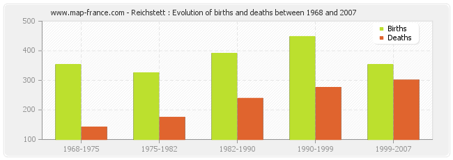 Reichstett : Evolution of births and deaths between 1968 and 2007