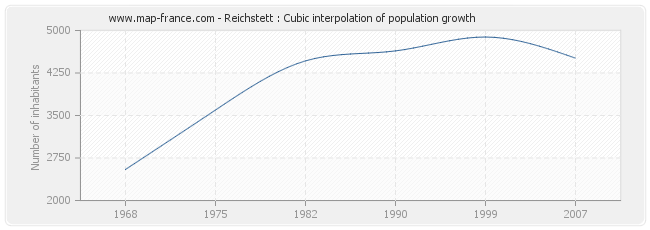 Reichstett : Cubic interpolation of population growth