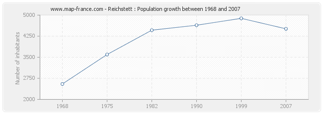 Population Reichstett