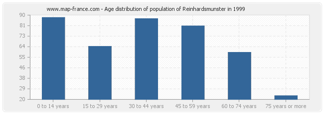 Age distribution of population of Reinhardsmunster in 1999