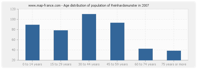 Age distribution of population of Reinhardsmunster in 2007