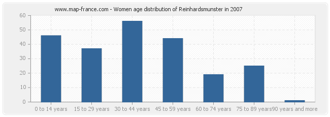 Women age distribution of Reinhardsmunster in 2007