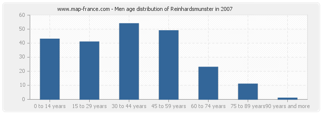 Men age distribution of Reinhardsmunster in 2007