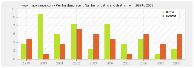Reinhardsmunster : Number of births and deaths from 1999 to 2008