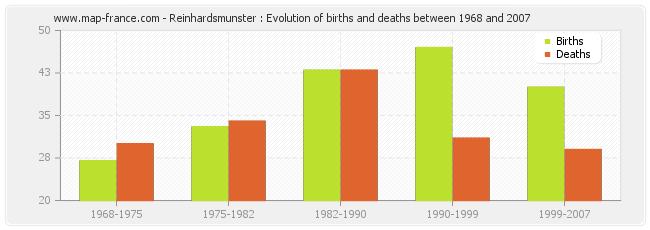 Reinhardsmunster : Evolution of births and deaths between 1968 and 2007
