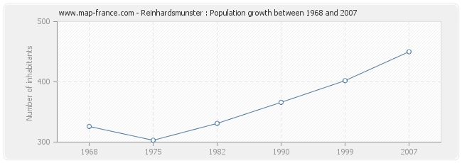 Population Reinhardsmunster