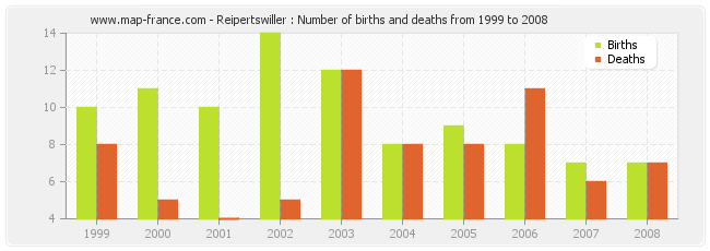 Reipertswiller : Number of births and deaths from 1999 to 2008