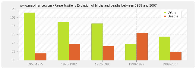 Reipertswiller : Evolution of births and deaths between 1968 and 2007