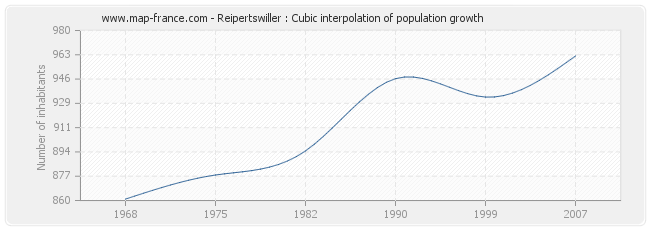 Reipertswiller : Cubic interpolation of population growth