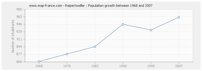 Population Reipertswiller