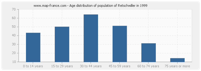 Age distribution of population of Retschwiller in 1999