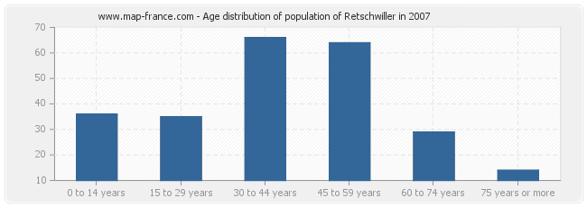 Age distribution of population of Retschwiller in 2007