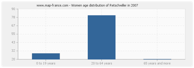 Women age distribution of Retschwiller in 2007