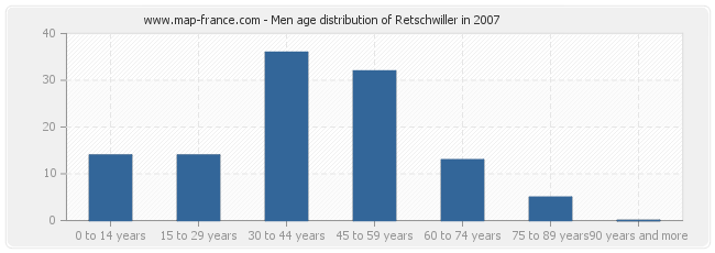 Men age distribution of Retschwiller in 2007