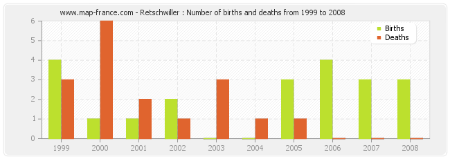 Retschwiller : Number of births and deaths from 1999 to 2008