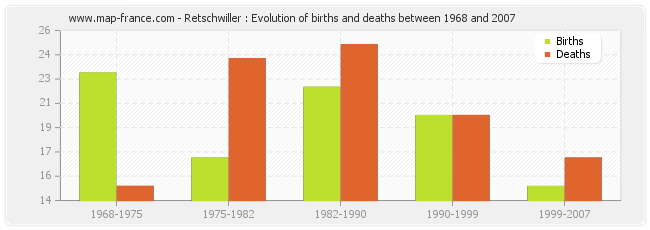Retschwiller : Evolution of births and deaths between 1968 and 2007