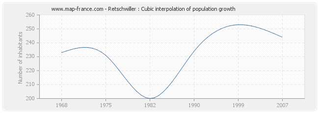 Retschwiller : Cubic interpolation of population growth
