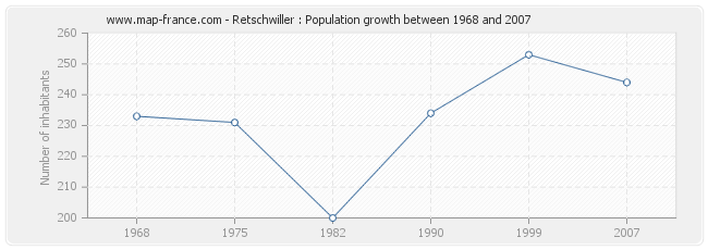 Population Retschwiller
