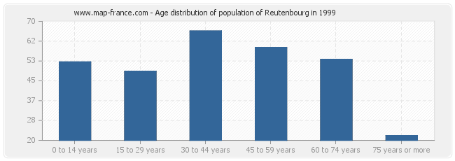 Age distribution of population of Reutenbourg in 1999